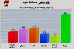 مردم در تلویزیون به سینما رأی دادند